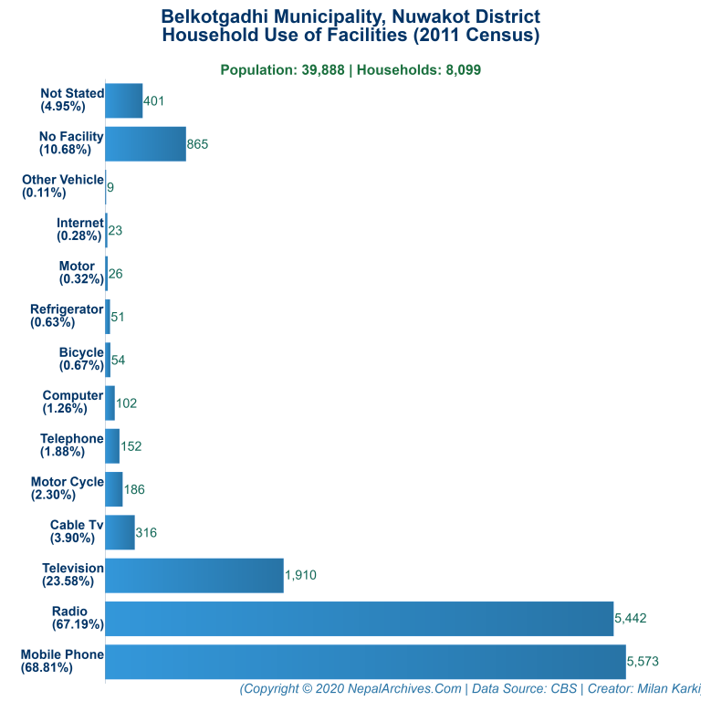 Household Facilities Bar Chart of Belkotgadhi Municipality