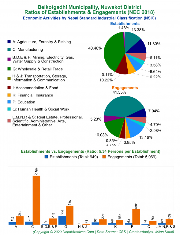 Economic Activities by NSIC Charts of Belkotgadhi Municipality