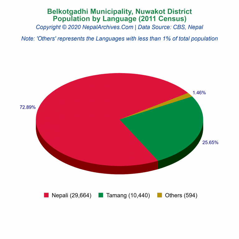 Population by Language Chart of Belkotgadhi Municipality