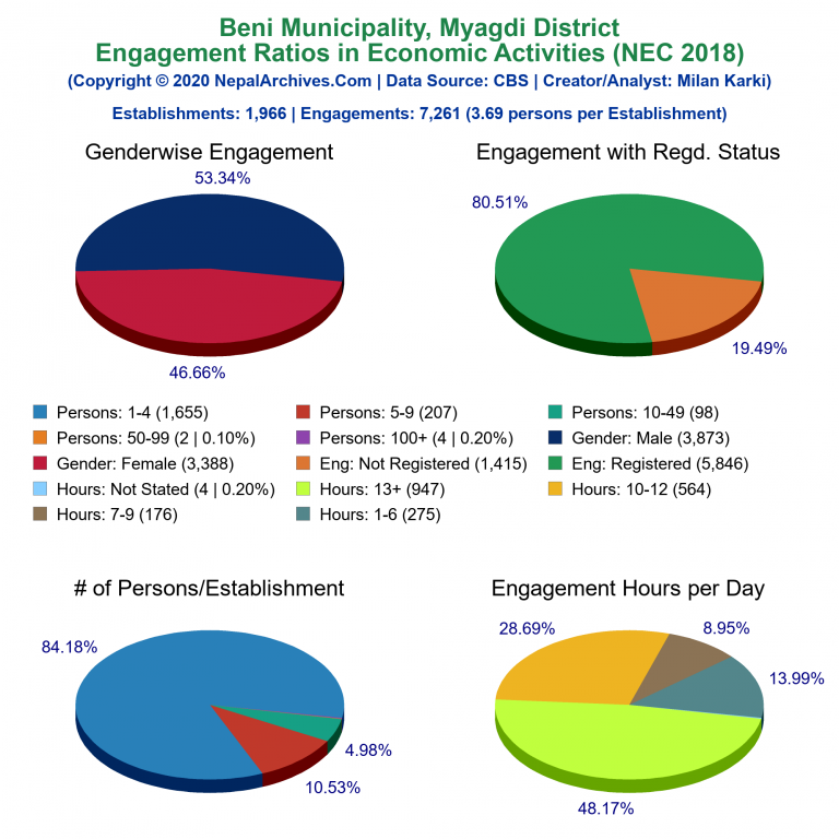 NEC 2018 Economic Engagements Charts of Beni Municipality