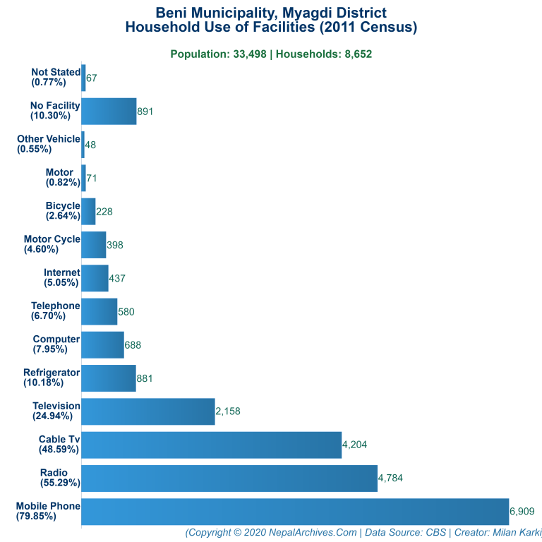 Household Facilities Bar Chart of Beni Municipality