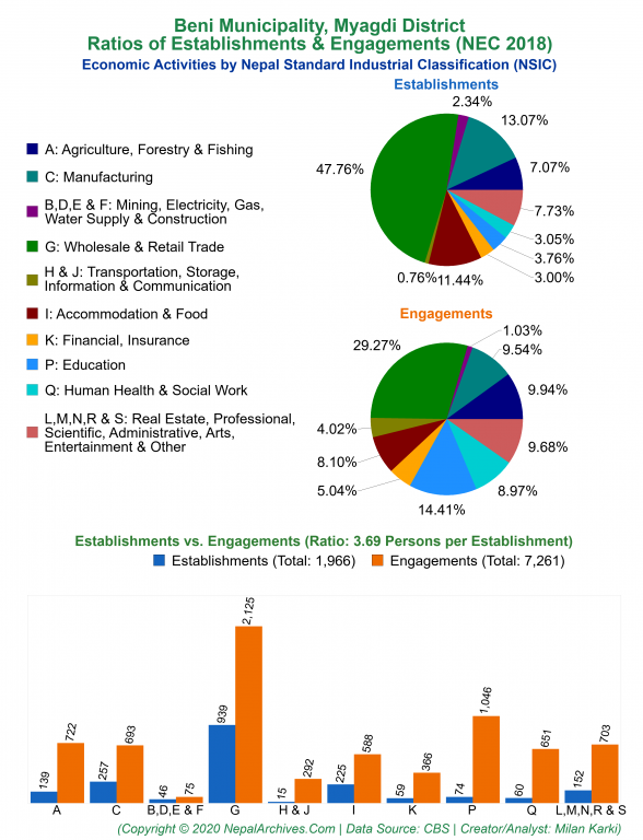 Economic Activities by NSIC Charts of Beni Municipality