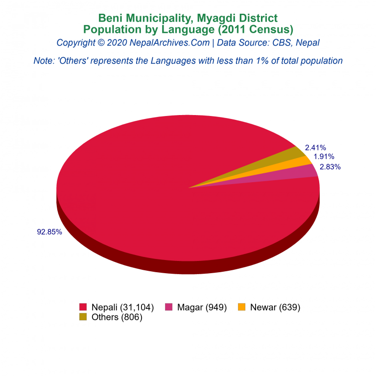 Population by Language Chart of Beni Municipality