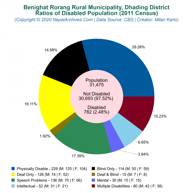 Disabled Population Charts of Benighat Rorang Rural Municipality