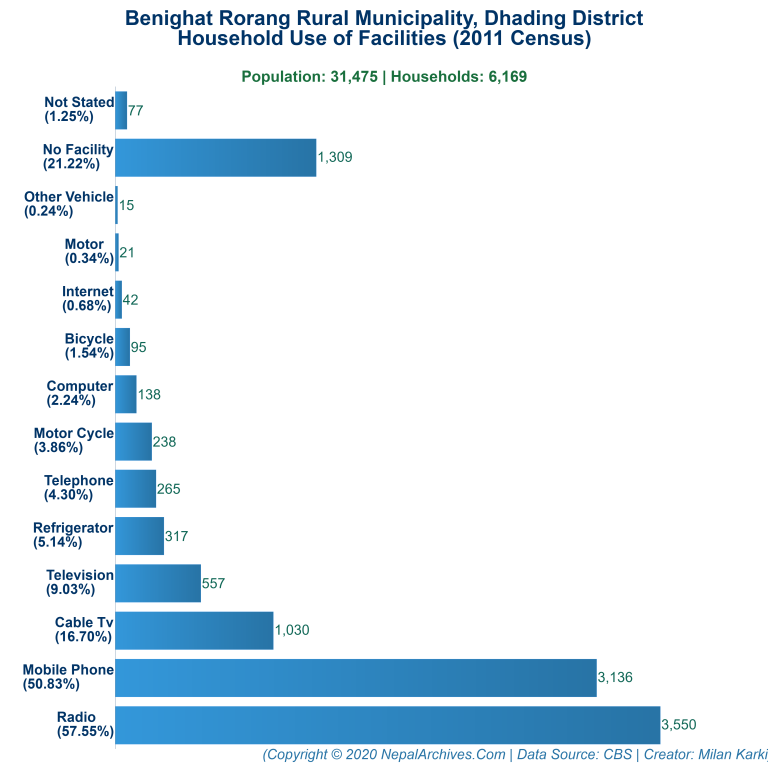 Household Facilities Bar Chart of Benighat Rorang Rural Municipality