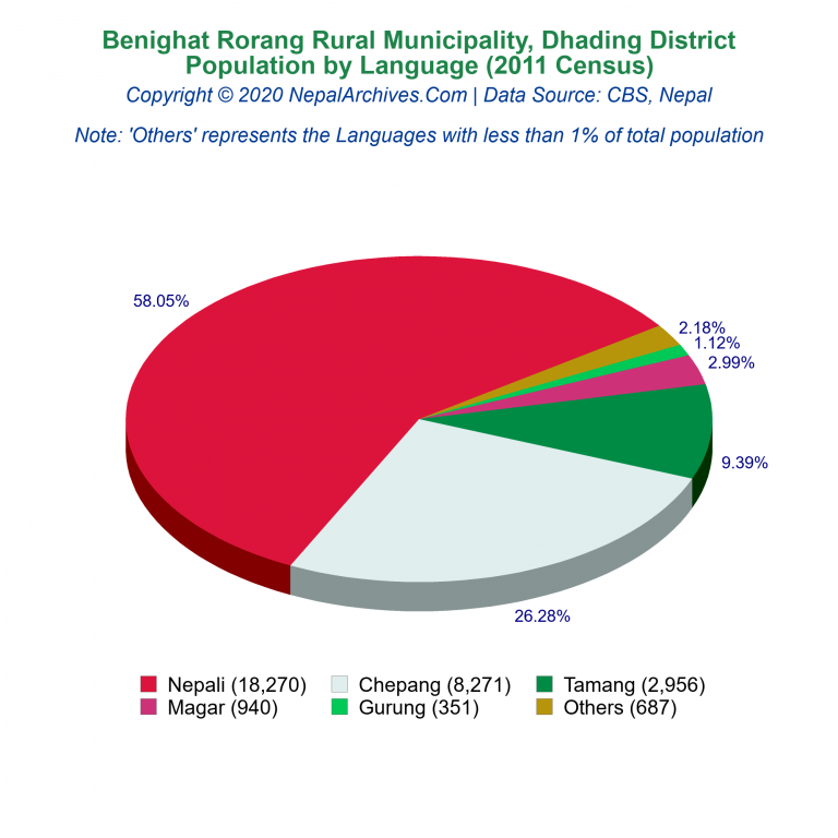 Population by Language Chart of Benighat Rorang Rural Municipality