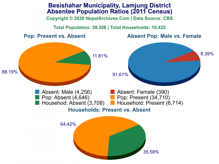 Ansentee Population Pie Charts of Besishahar Municipality