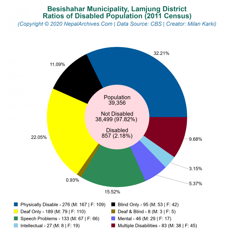 Disabled Population Charts of Besishahar Municipality