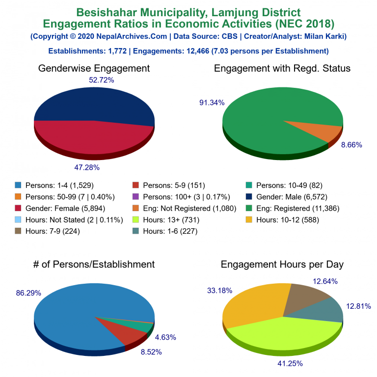NEC 2018 Economic Engagements Charts of Besishahar Municipality
