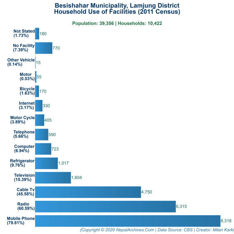 Household Facilities Bar Chart of Besishahar Municipality