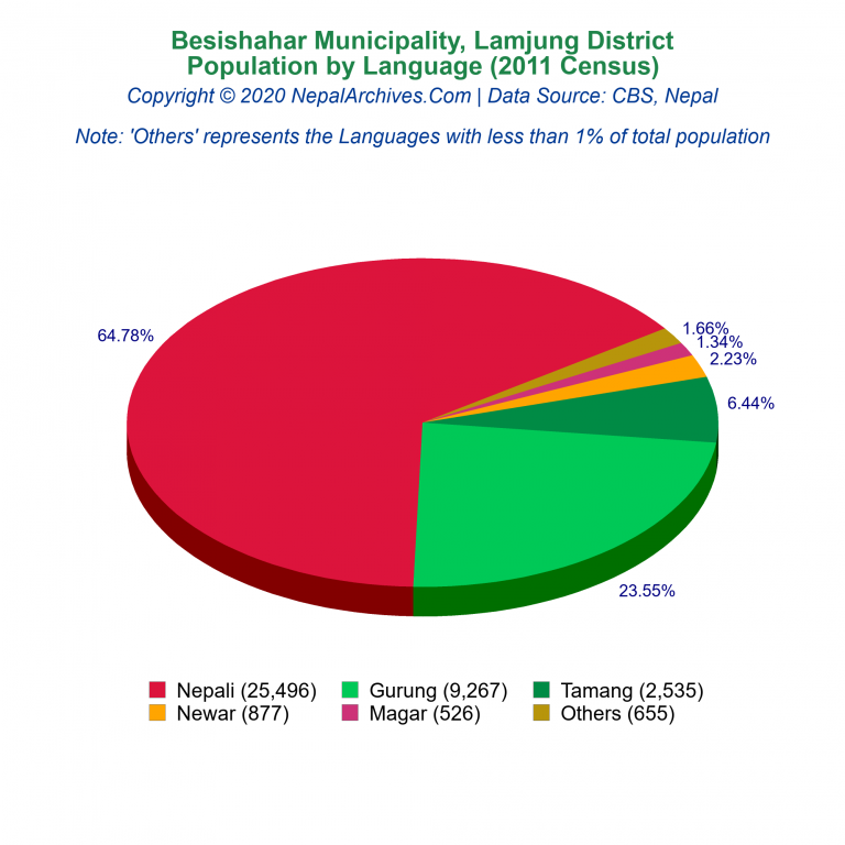 Population by Language Chart of Besishahar Municipality