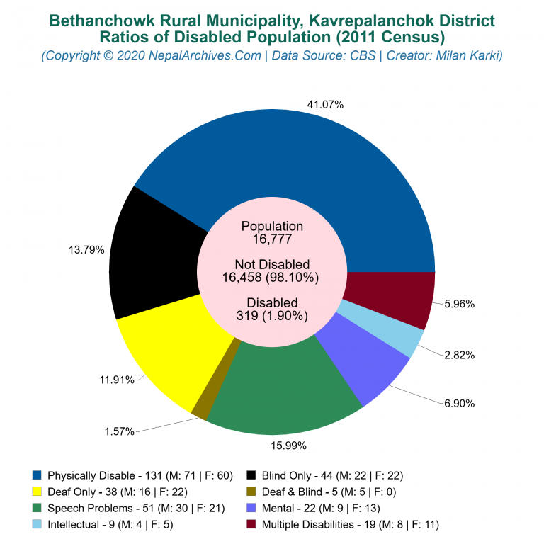 Disabled Population Charts of Bethanchowk Rural Municipality