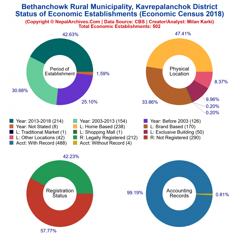 NEC 2018 Economic Establishments Charts of Bethanchowk Rural Municipality