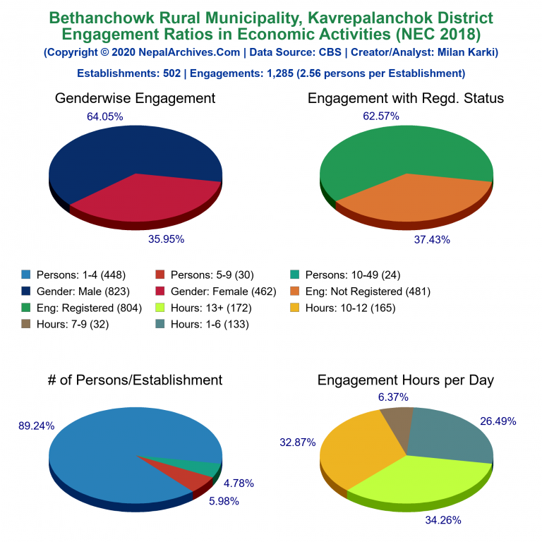 NEC 2018 Economic Engagements Charts of Bethanchowk Rural Municipality