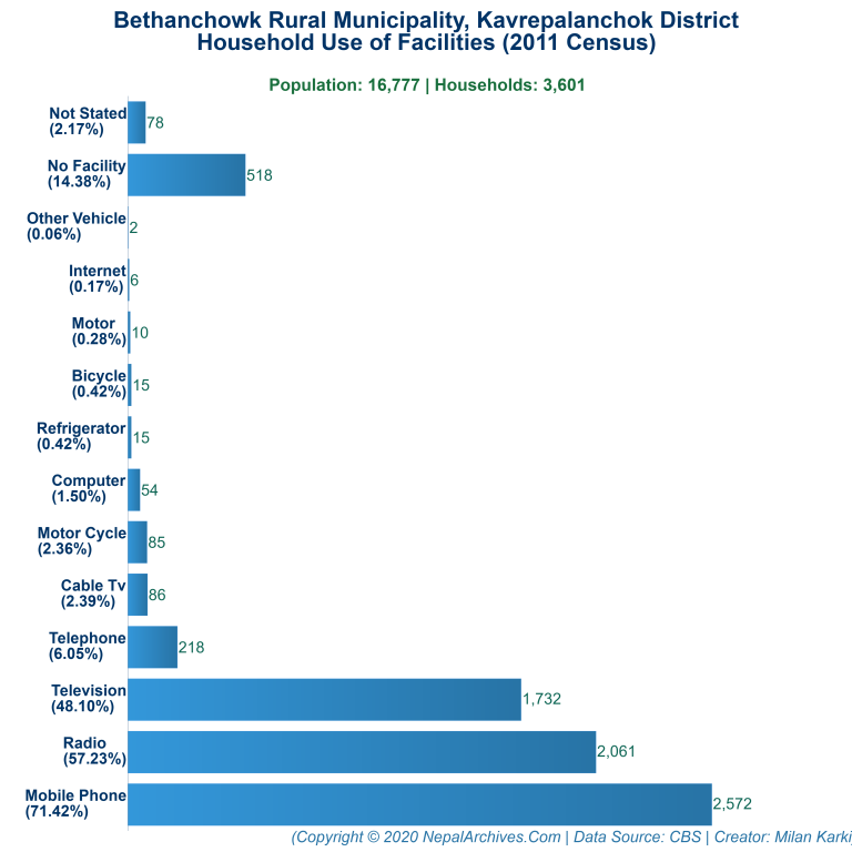 Household Facilities Bar Chart of Bethanchowk Rural Municipality