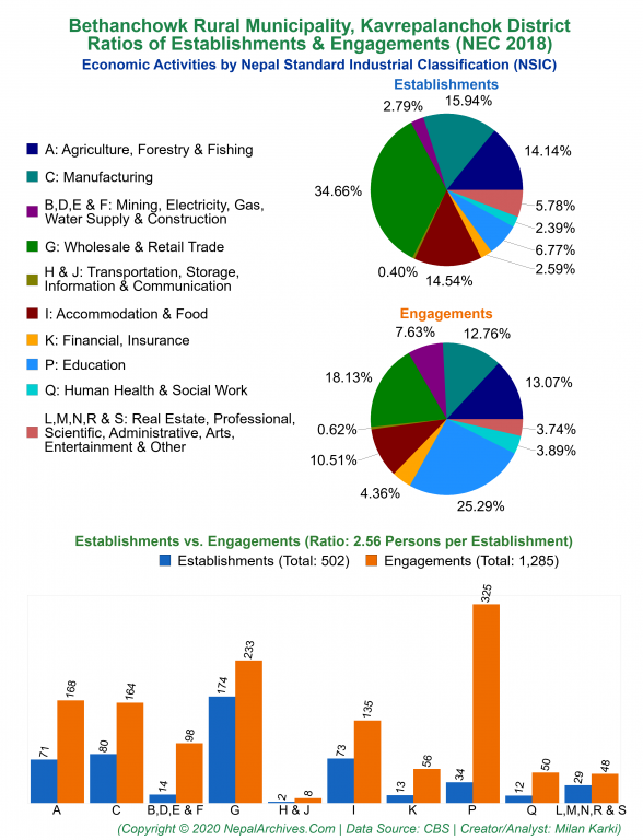 Economic Activities by NSIC Charts of Bethanchowk Rural Municipality