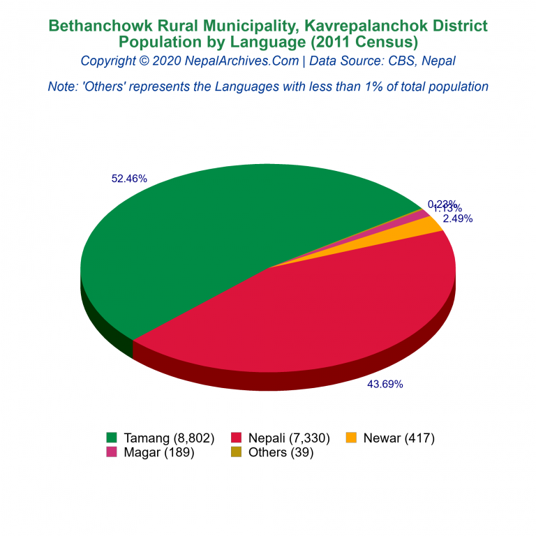 Population by Language Chart of Bethanchowk Rural Municipality