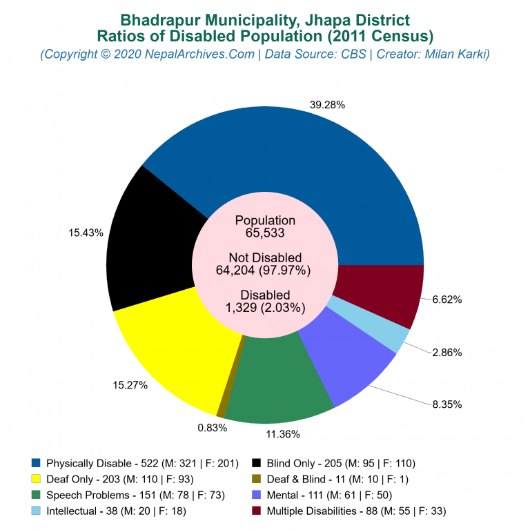 Disabled Population Charts of Bhadrapur Municipality