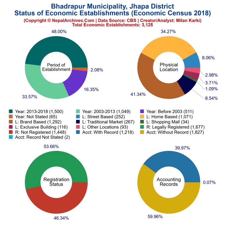 NEC 2018 Economic Establishments Charts of Bhadrapur Municipality