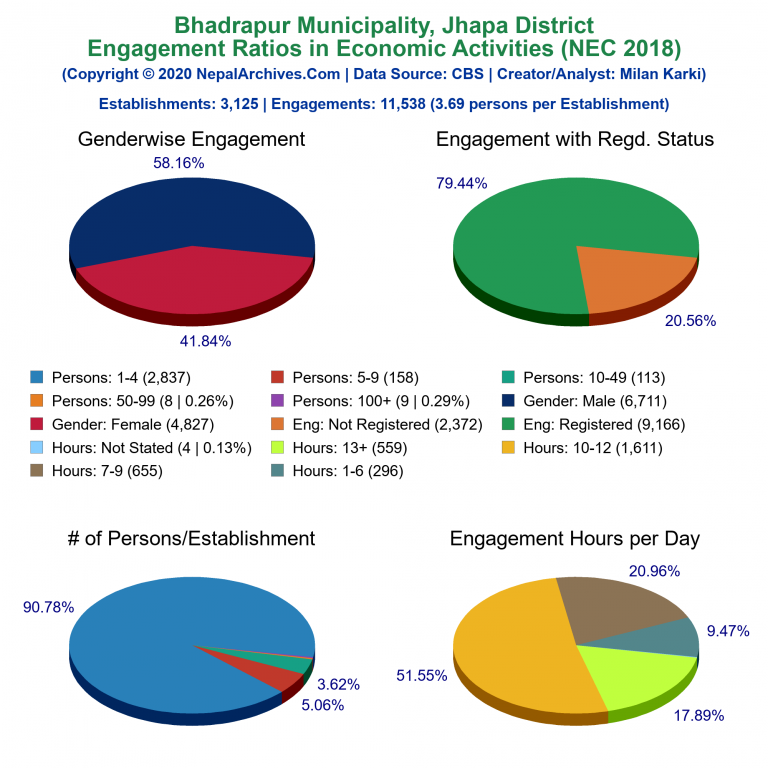 NEC 2018 Economic Engagements Charts of Bhadrapur Municipality