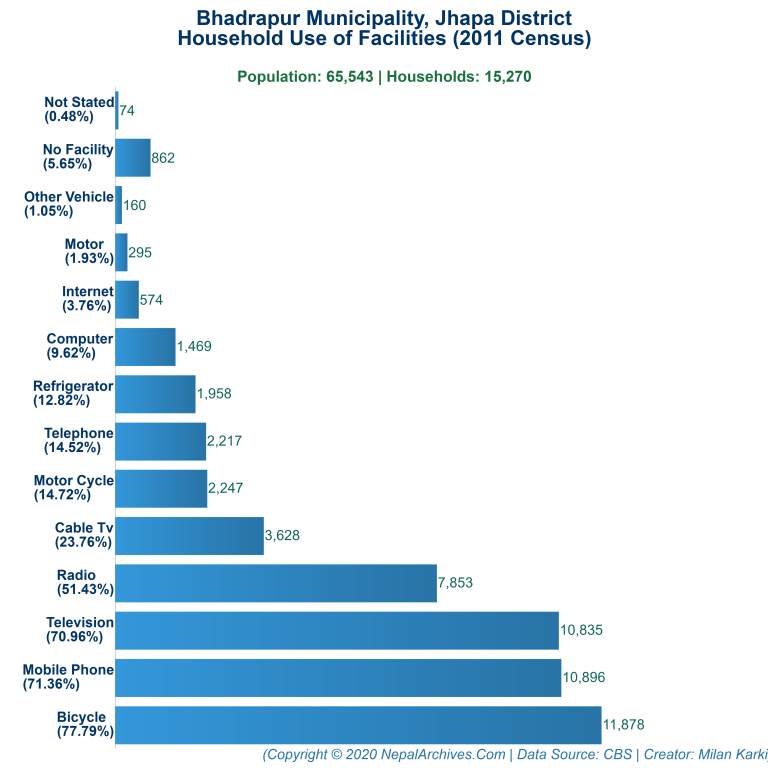 Household Facilities Bar Chart of Bhadrapur Municipality