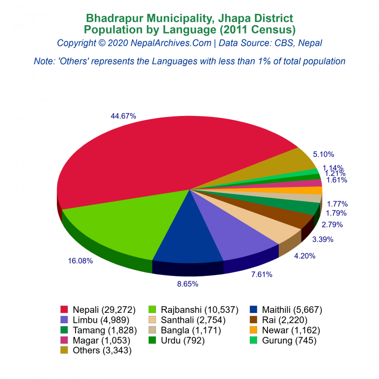 Population by Language Chart of Bhadrapur Municipality