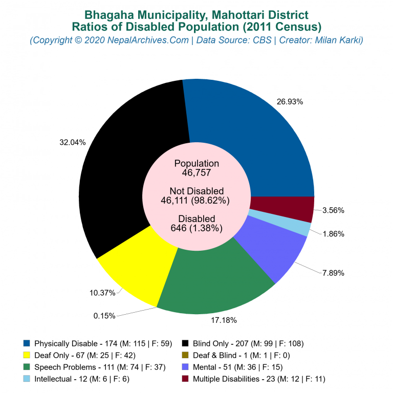 Disabled Population Charts of Bhagaha Municipality