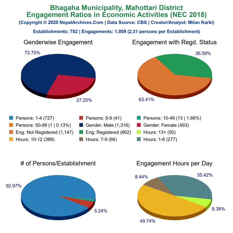 NEC 2018 Economic Engagements Charts of Bhagaha Municipality