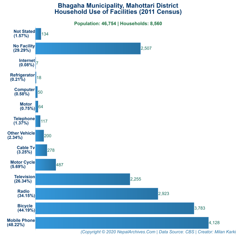 Household Facilities Bar Chart of Bhagaha Municipality