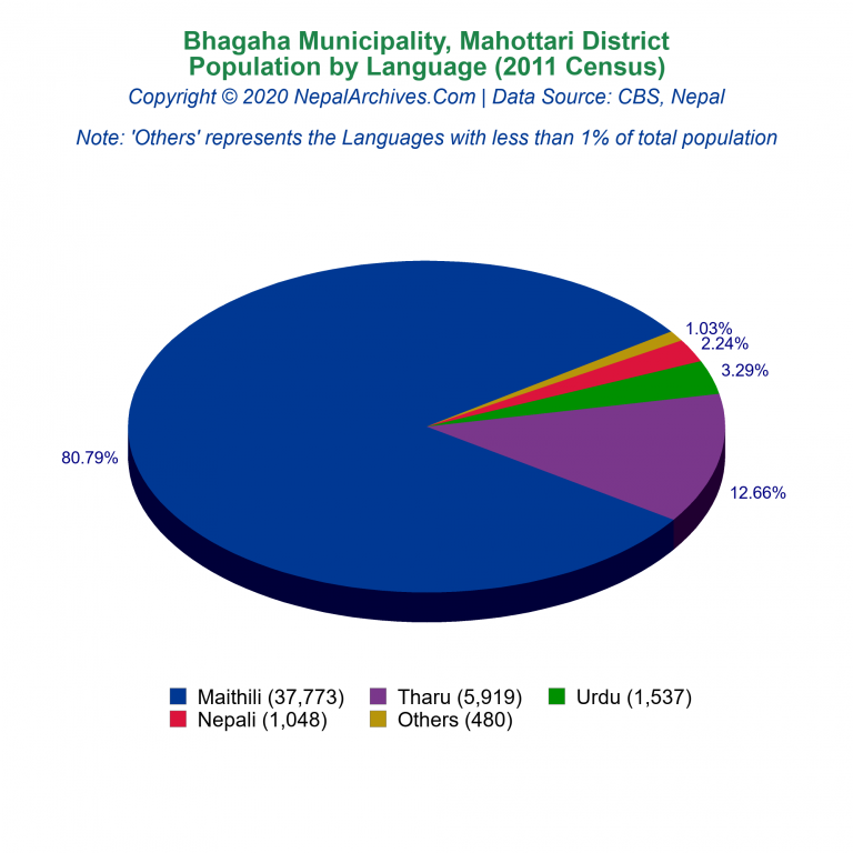 Population by Language Chart of Bhagaha Municipality
