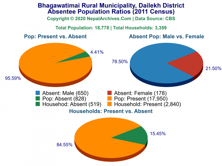 Ansentee Population Pie Charts of Bhagawatimai Rural Municipality