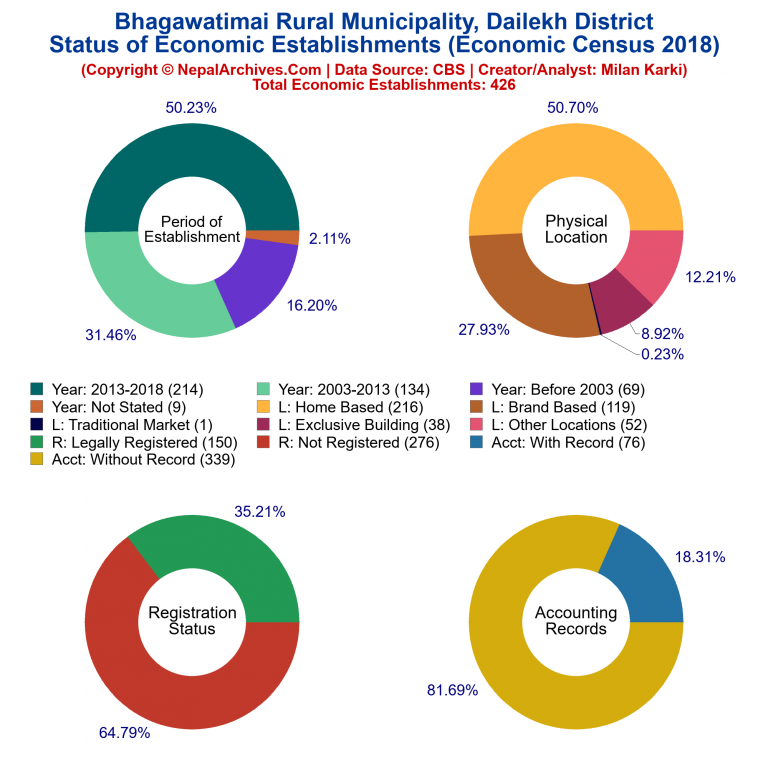 NEC 2018 Economic Establishments Charts of Bhagawatimai Rural Municipality