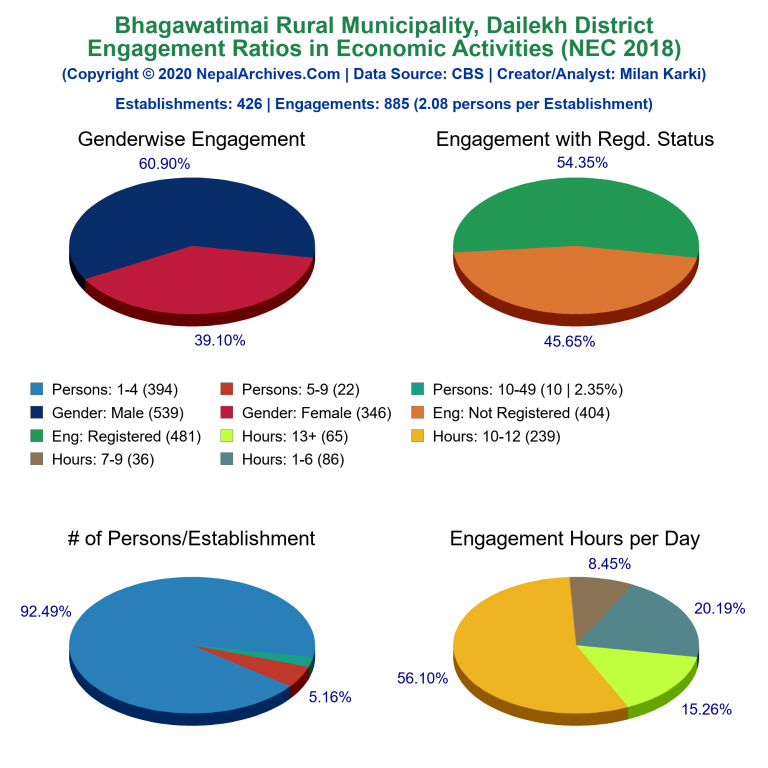 NEC 2018 Economic Engagements Charts of Bhagawatimai Rural Municipality