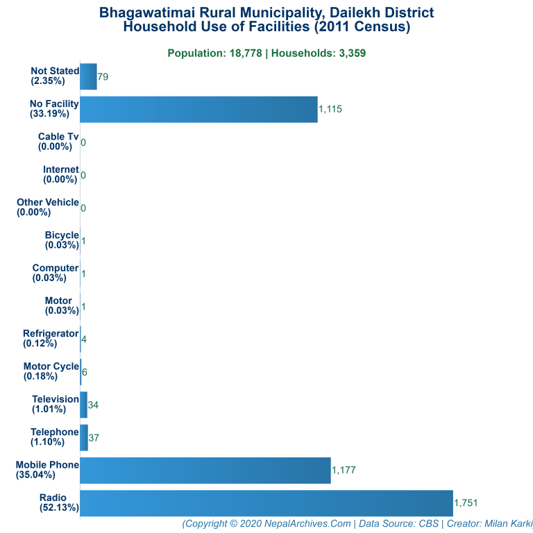 Household Facilities Bar Chart of Bhagawatimai Rural Municipality