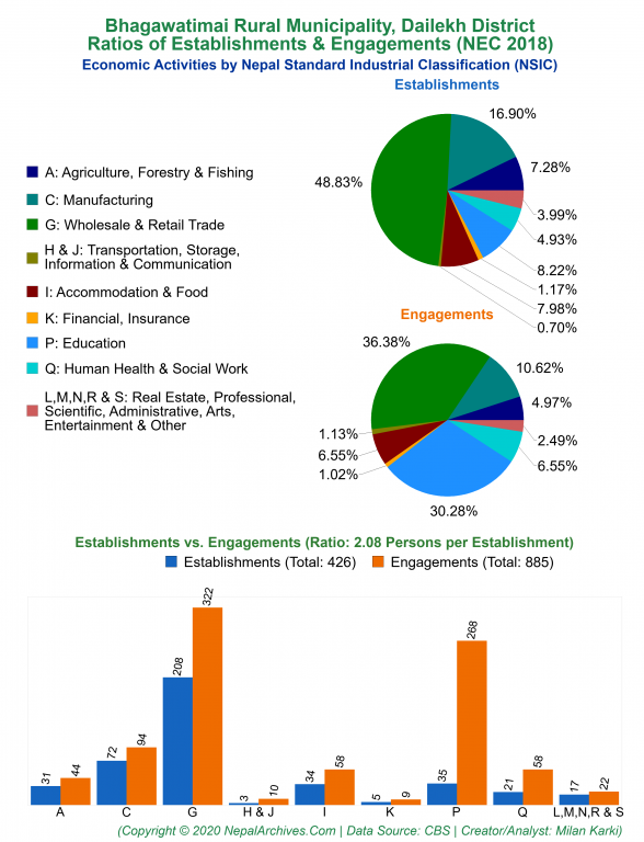 Economic Activities by NSIC Charts of Bhagawatimai Rural Municipality