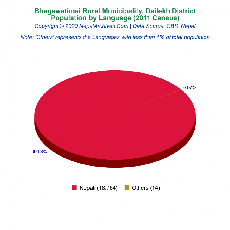 Population by Language Chart of Bhagawatimai Rural Municipality