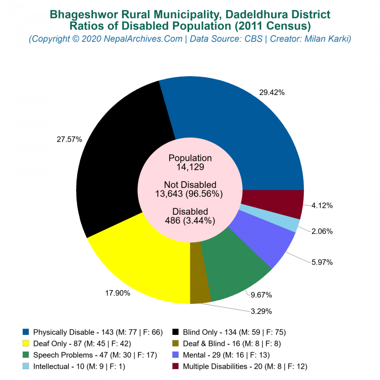 Disabled Population Charts of Bhageshwor Rural Municipality
