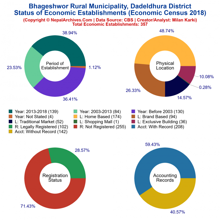 NEC 2018 Economic Establishments Charts of Bhageshwor Rural Municipality