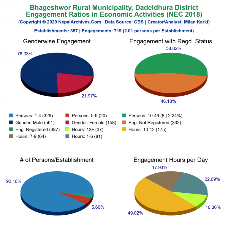 NEC 2018 Economic Engagements Charts of Bhageshwor Rural Municipality