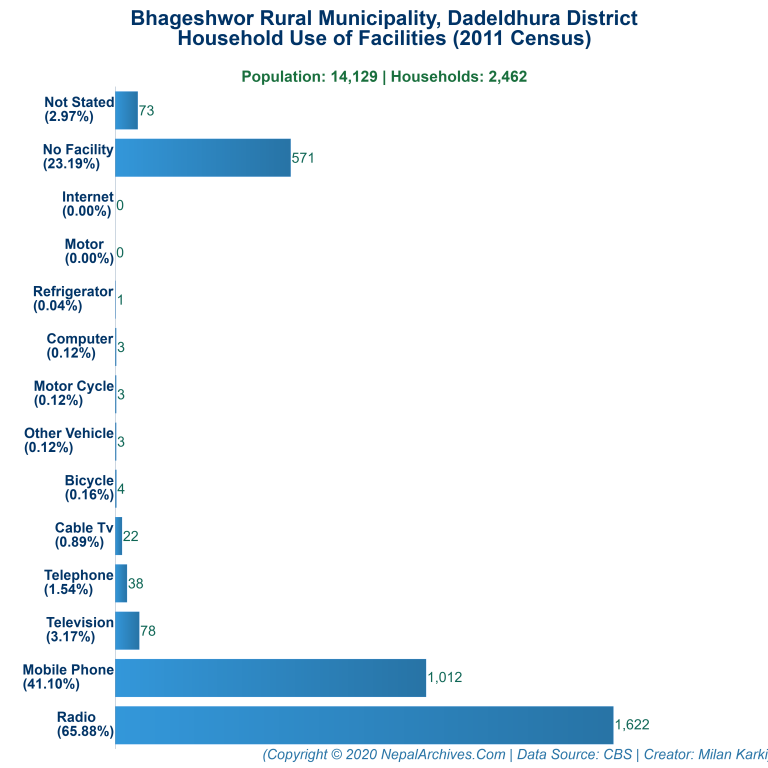 Household Facilities Bar Chart of Bhageshwor Rural Municipality Household Facilities Bar Chart of Bhageshwor Rural Municipality