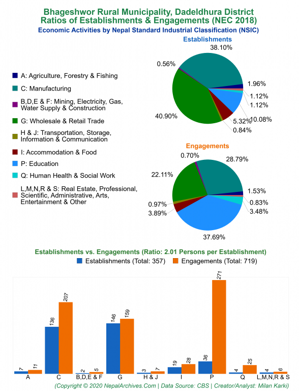 Economic Activities by NSIC Charts of Bhageshwor Rural Municipality