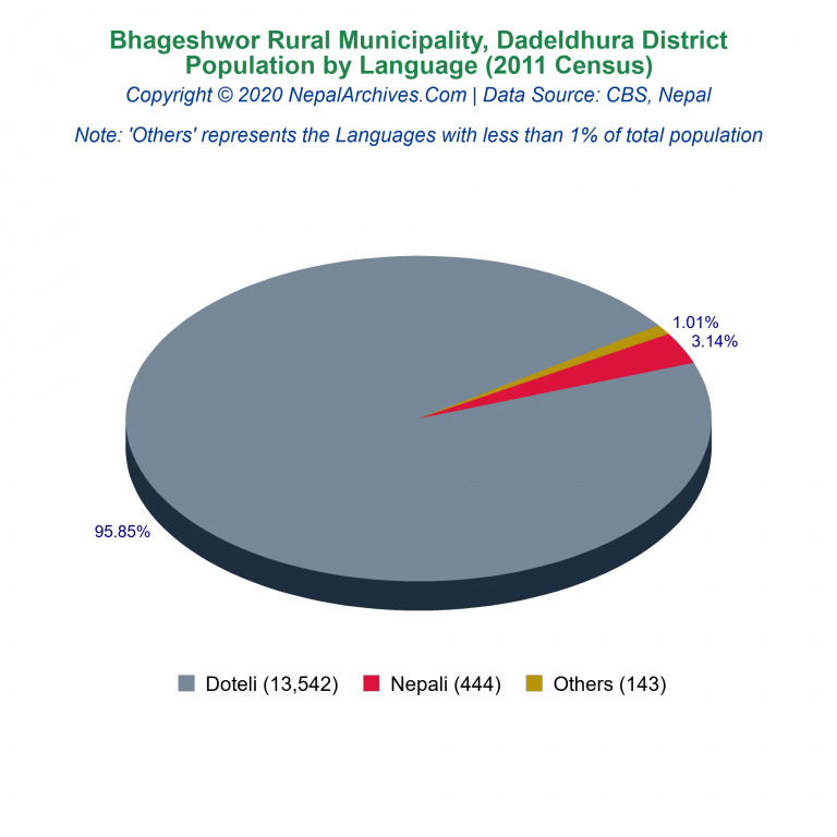 Population by Language Chart of Bhageshwor Rural Municipality