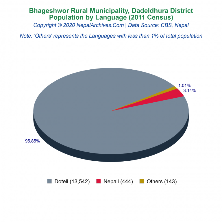 Population by Language Chart of Bhageshwor Rural Municipality Population by Language Chart of Bhageshwor Rural Municipality