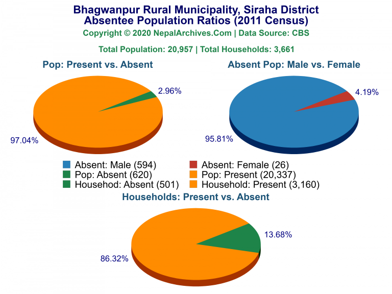 Ansentee Population Pie Charts of Bhagwanpur Rural Municipality