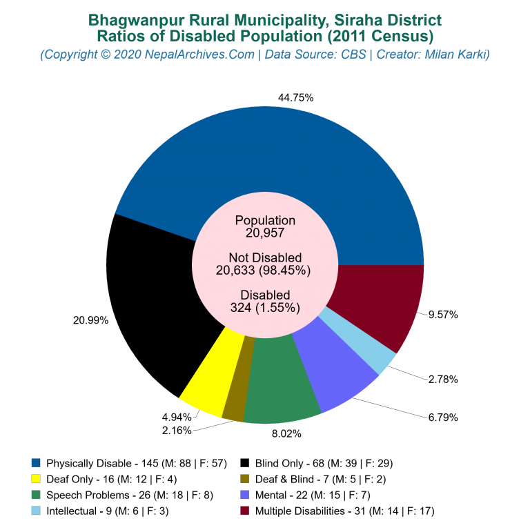 Disabled Population Charts of Bhagwanpur Rural Municipality