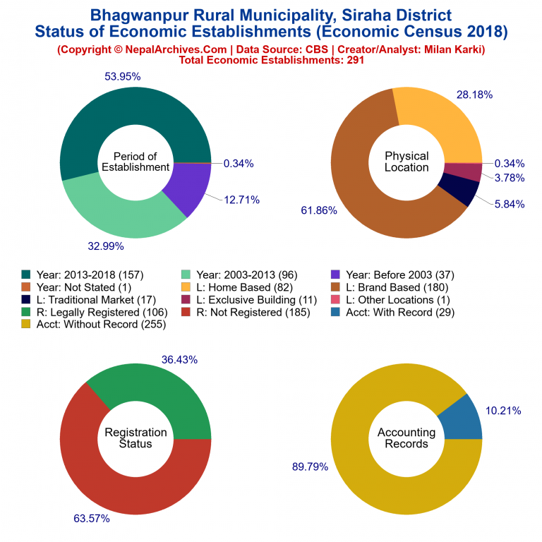 NEC 2018 Economic Establishments Charts of Bhagwanpur Rural Municipality