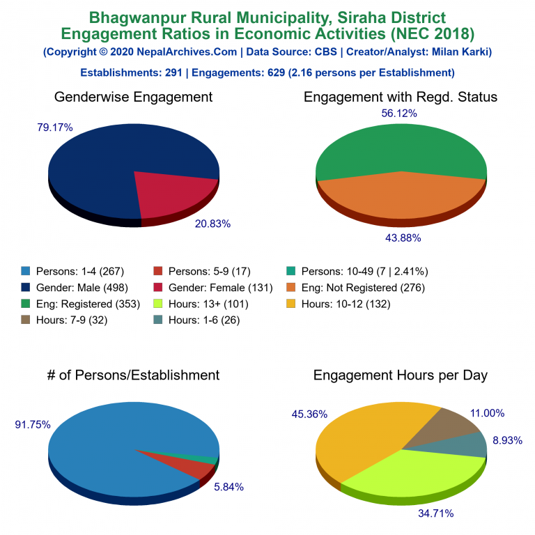 NEC 2018 Economic Engagements Charts of Bhagwanpur Rural Municipality