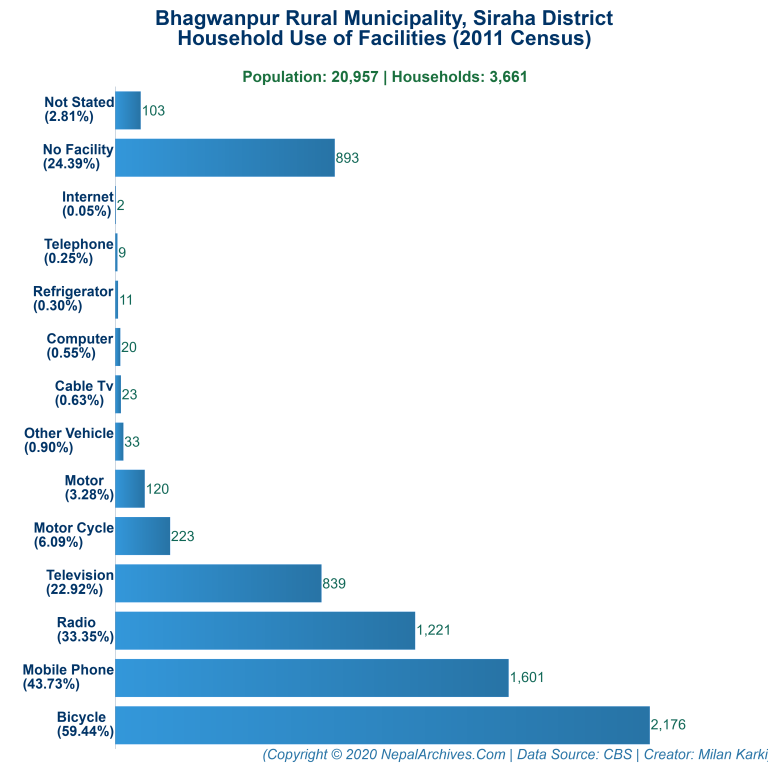 Household Facilities Bar Chart of Bhagwanpur Rural Municipality