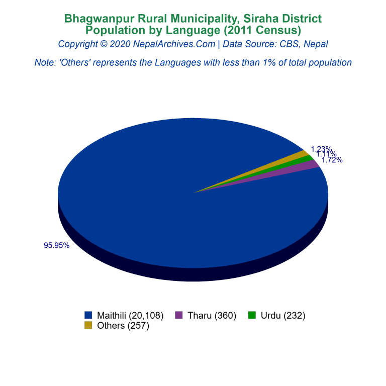 Population by Language Chart of Bhagwanpur Rural Municipality