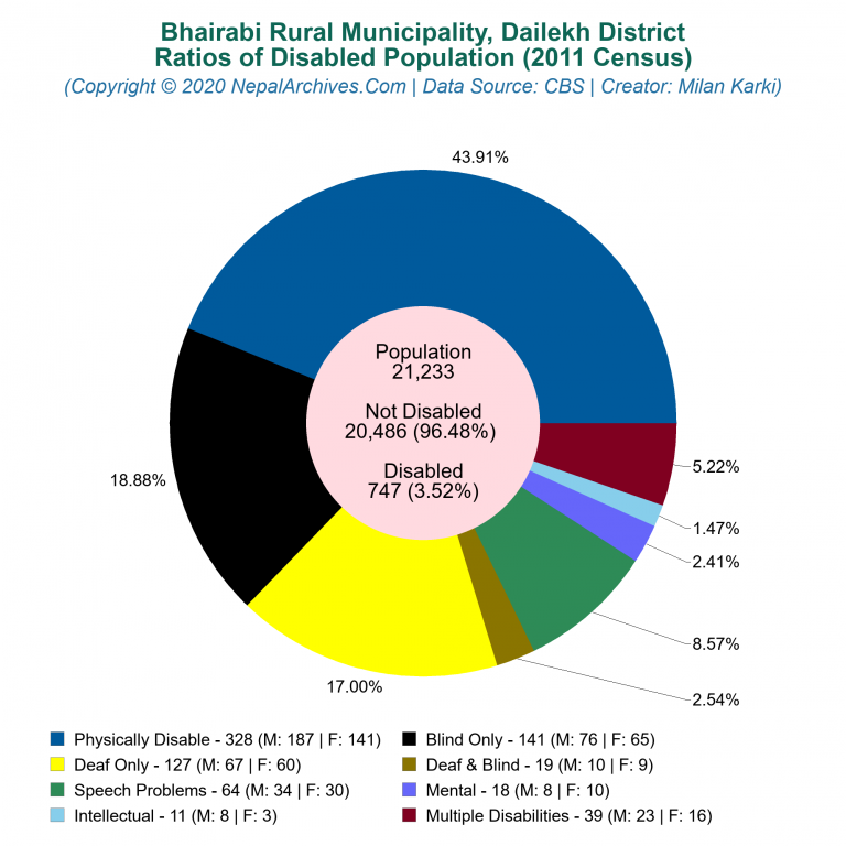 Disabled Population Charts of Bhairabi Rural Municipality